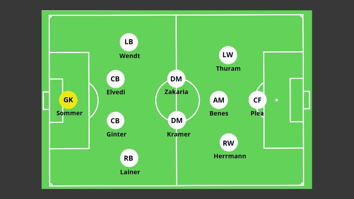 Teilnehmer: Borussia Mönchengladbach Tabelle: Know About Die Fohlen’s Bundesliga Journey